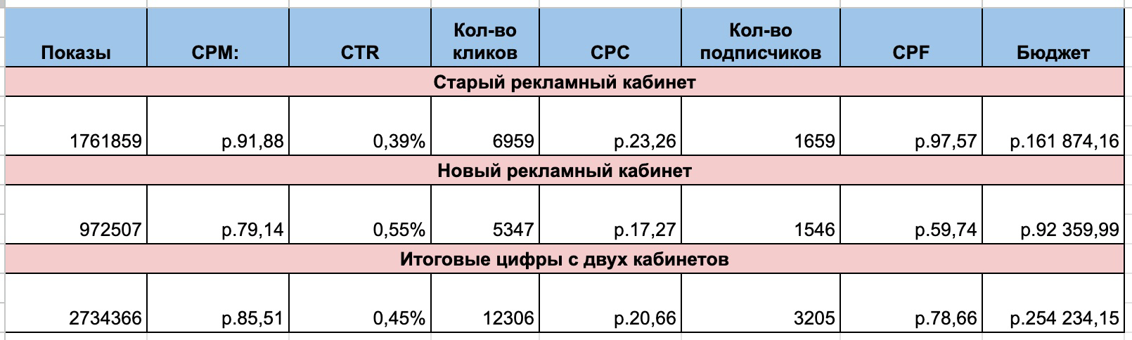 Кейс: С нуля до 3200 подписчиков в группу тревел - стихотворений. — иллюстрация 9