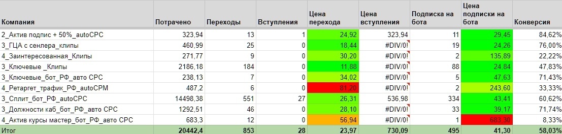 Кейс: 500 заявок на продажу методических пособий по маникюру через таргетированн — иллюстрация 5