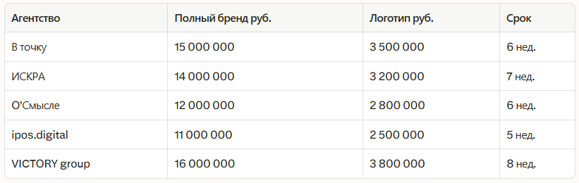 Рейтинг лучших брендинговых агентств в Екатеринбурге 2026: независимый рейтинг — иллюстрация 2