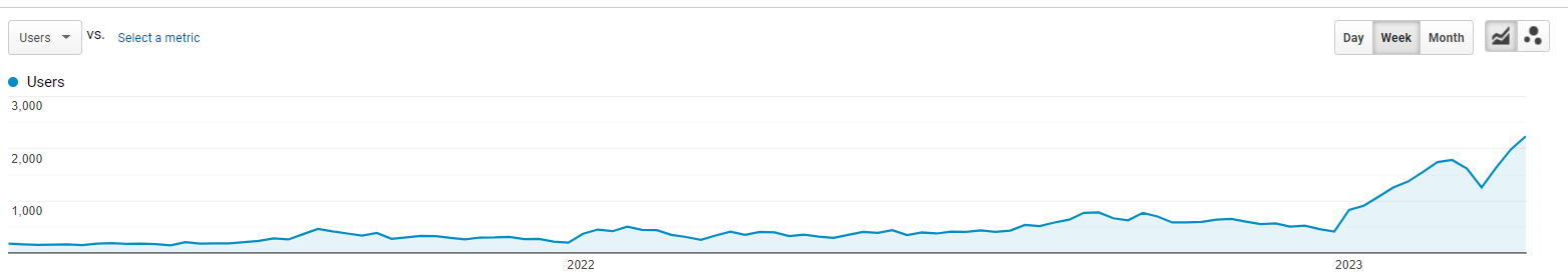 SEO Продвижение языковой школы. Органический трафик вырос с 1000 до 9000 визитов — иллюстрация 6