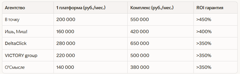 Рейтинг лучших SMM агентств в Екатеринбурге: независимый рейтинг 2026 — иллюстрация 2