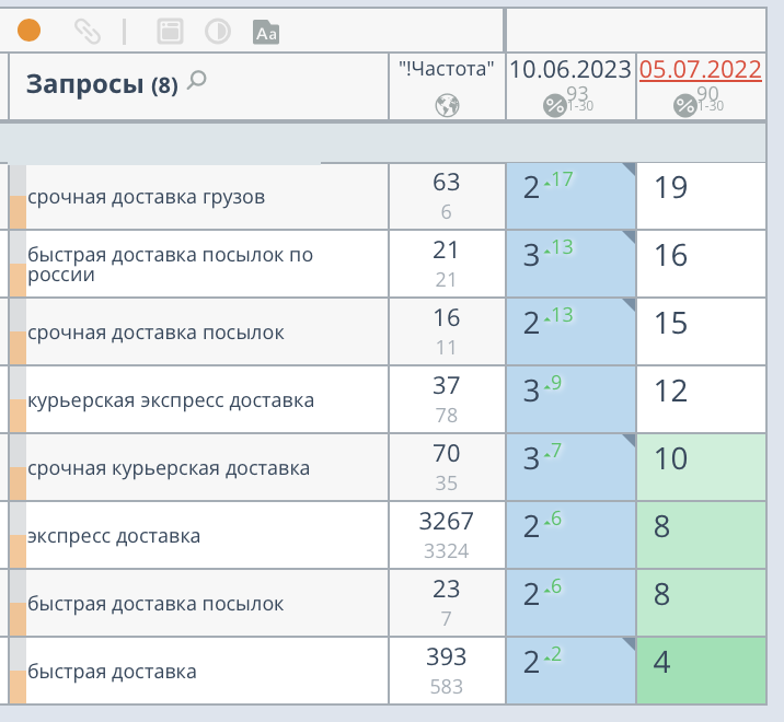 Кейс: +350 000 визитов для транспортной компании в месяц помощью SEO-продвижения — иллюстрация 10