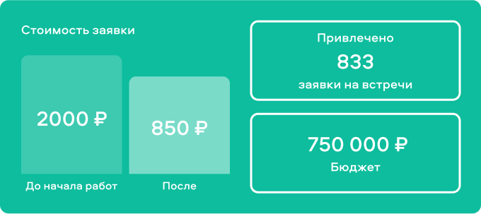 Кейс: Как снизить стоимость заявки в 2 раза для центра акушерства с помощью Тарг — иллюстрация 9