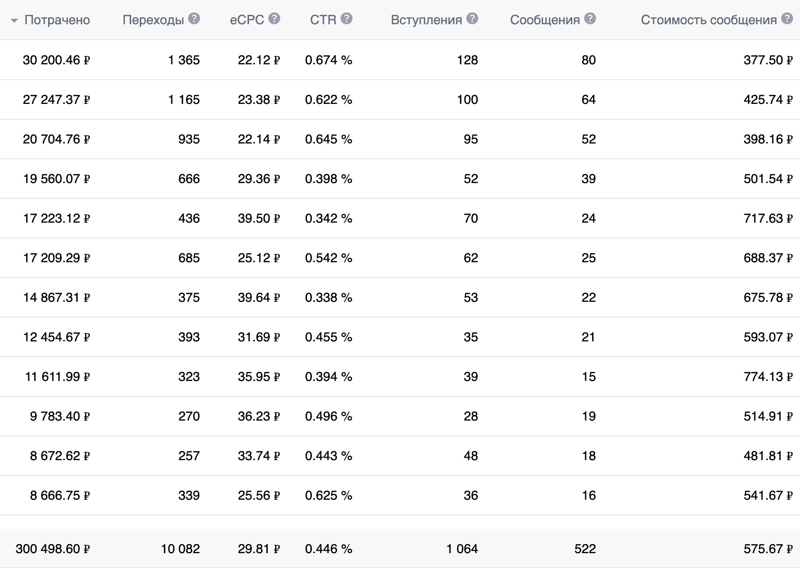 Кейс: Окупаемость 681% для компании по пошиву спортивной формы: 2,349 млн руб. п — иллюстрация 6