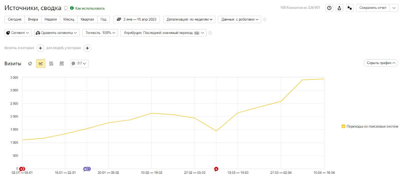 SEO Продвижение языковой школы. Органический трафик вырос с 1000 до 9000 визитов — иллюстрация 4