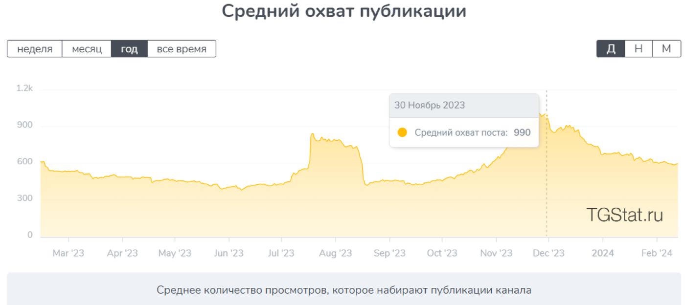 Кейс: +776 подписчиков в тг-канал по 1,84€, а также 2 сделки за 2 месяца для аге — иллюстрация 6