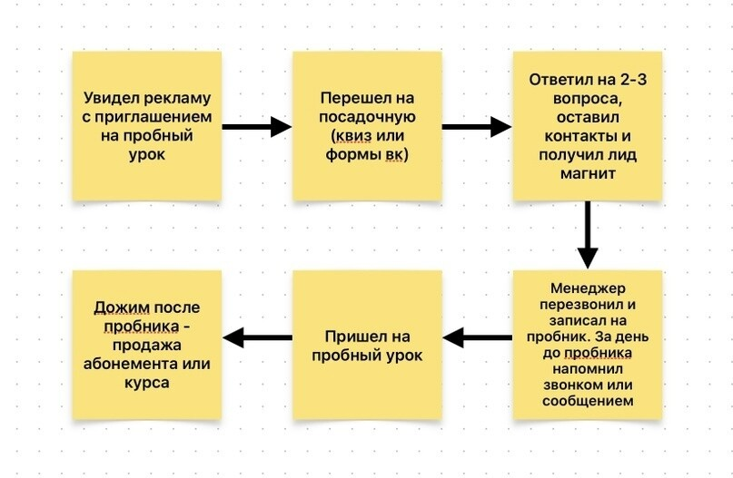 Кейс продвижения школы вокала в Санкт-Петербурге — иллюстрация 2