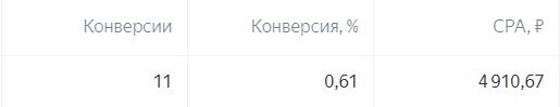 Кейс продвижения детейлинг-центра с помощью Яндекс Директ — иллюстрация 3