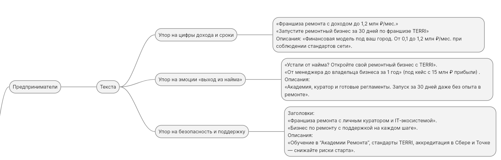 Гипотезы для сегмента Предприниматели