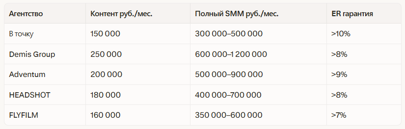 Рейтинг лучших SMM агентств в Краснодаре: независимый рейтинг 2026 — иллюстрация 2