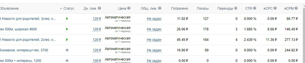 Кейс: Как набрать группы на детскую хореографию за 2 месяца до начала сезона в н