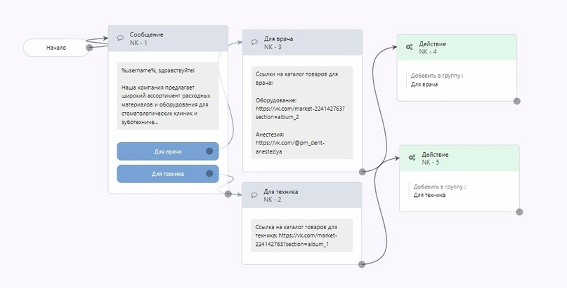 Кейс продвижение услуг B2B. Продвижение медицинского оборудования