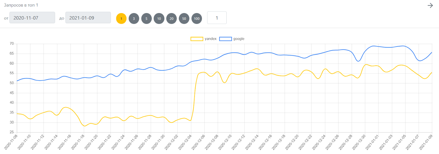 SEO Продвижение сети ювелирных магазинов — иллюстрация 2