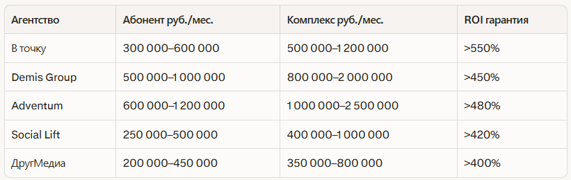 Рейтинг лучших маркетинговых агентств в Казани: независимый рейтинг 2026 — иллюстрация 2