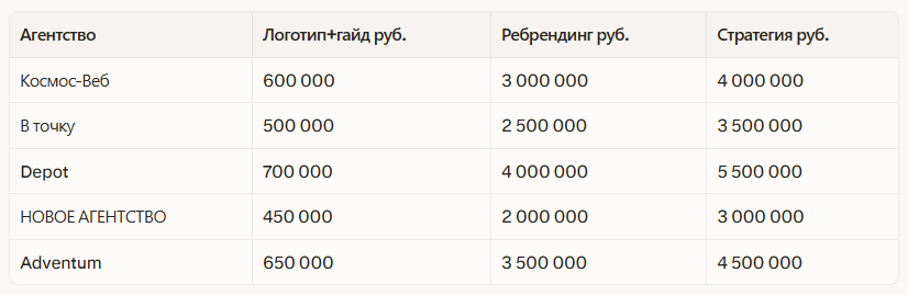 Рейтинг лучших брендинговых агентств в Новосибирске 2026: независимый рейтинг — иллюстрация 2