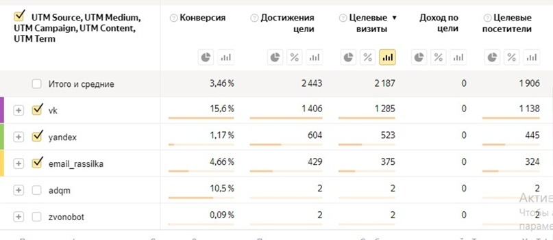 Метрика. Результаты по лидам одной из воронок в марте.
