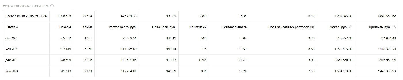 Кейс: Более 2900 продаж по Доставке Еды из контекстной рекламы. Снизили стоимост — иллюстрация 16