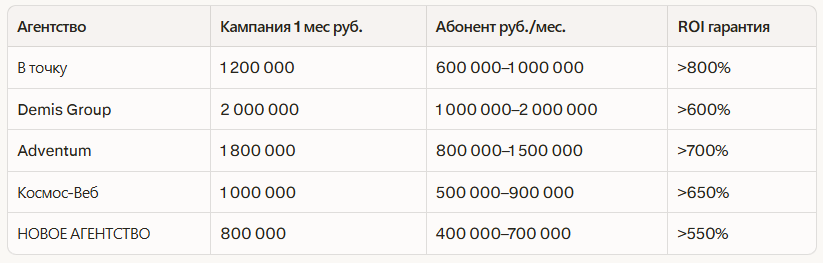 Рейтинг лучших рекламных агентств в Новосибирске 2026: независимый рейтинг — иллюстрация 2