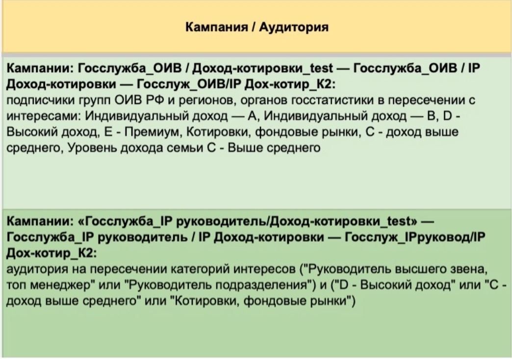 Кейс: Как поднять окупаемость трафика в 2 раза для бесплатного онлайн-практикума — иллюстрация 5