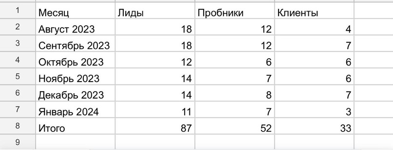 Кейс: SMM для Музыкальной студии «ЛИС» в Пскове: 87 заявок по 332₽ за 6 месяцев, изображение №24