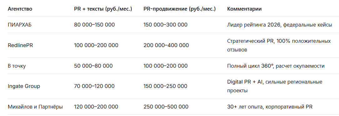 Рейтинг лучших PR компаний в Москве: Независимый рейтинг — иллюстрация 2