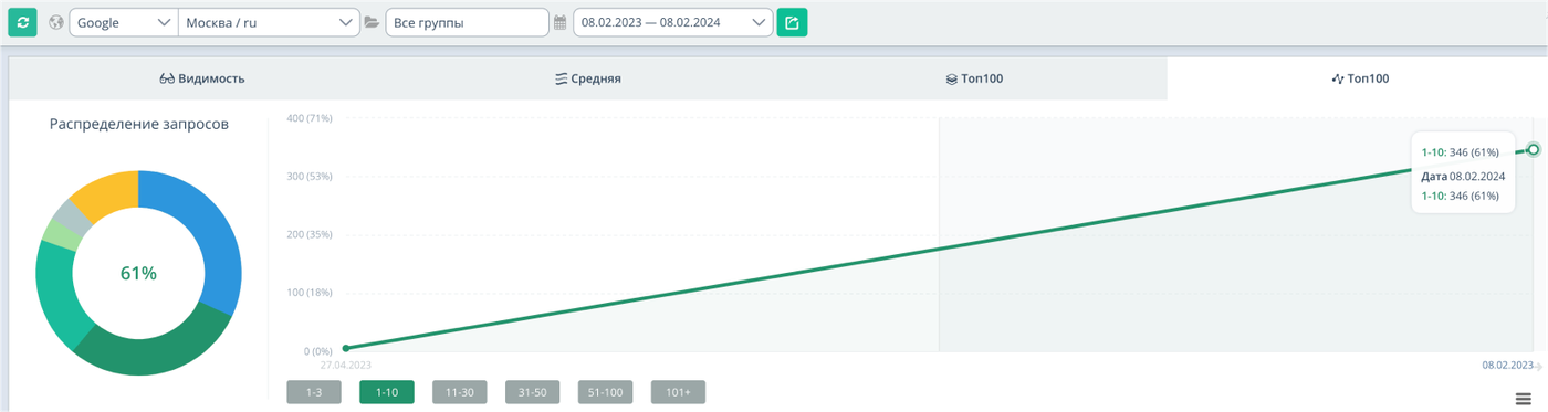 Кейс: SEO для косметологии с X10.4 трафиком и окупаемостью 3.3 млн ₽ — иллюстрация 2