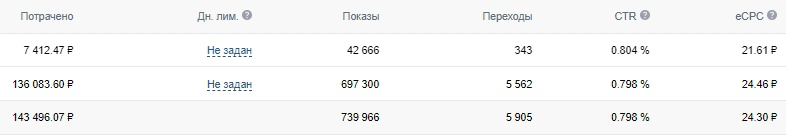 Кейс: Продвижение студии лэшмейкеров из Кирова Вконтакте. Как получить 840 заяво — иллюстрация 3