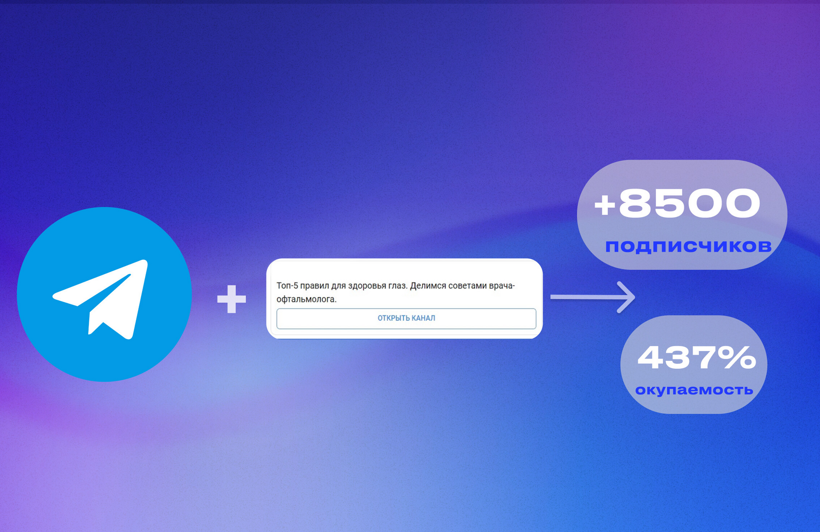 Реклама в Telegram Ads: открутили для сети клиник 28.000 € с ROMI 437%