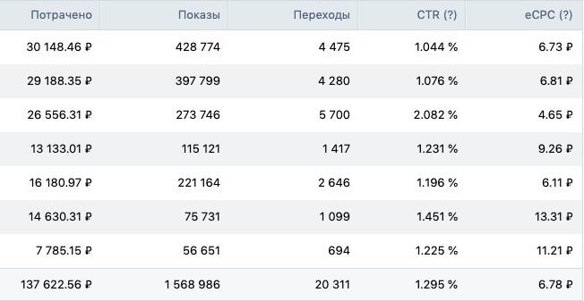 Кейс: 4352 заявки по 31р для производства «EVA» ковриков — иллюстрация 8