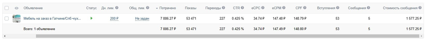 Кейс: 18 заявок по 1700 рублей в мебели на заказ — иллюстрация 5