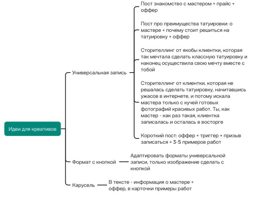 Кейс: 167 заявок по 140р для тату-мастера и полная запись на месяц вперед — иллюстрация 2