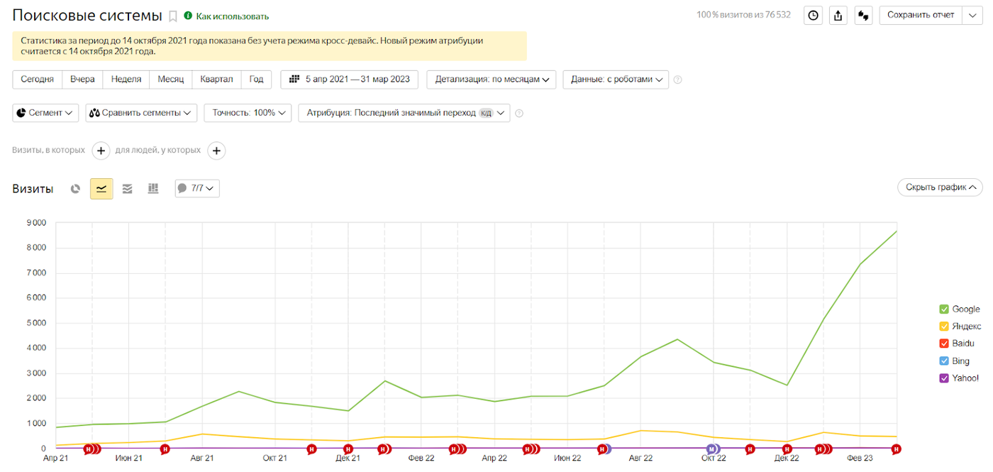 SEO Продвижение языковой школы. Органический трафик вырос с 1000 до 9000 визитов — иллюстрация 2