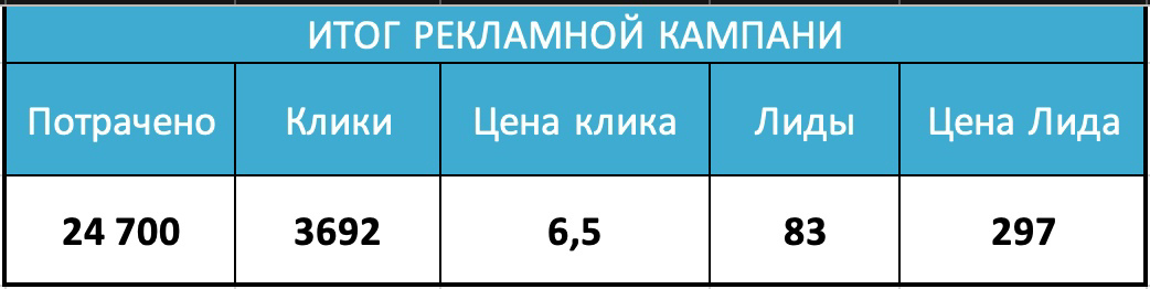 Кейс: Заявки на ремонт квартир по 297 рублей из Вконтакте — иллюстрация 19
