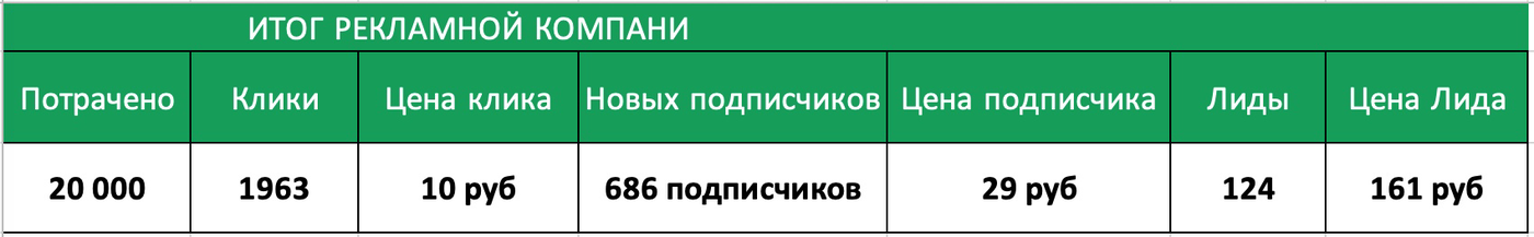 Кейс: 3 млн 820 тысяч рублей на ремонтах квартир «под ключ» через ВК — иллюстрация 9