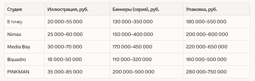Рейтинг лучших студий графического дизайна Санкт-Петербурга: Независимый рейтинг — иллюстрация 2