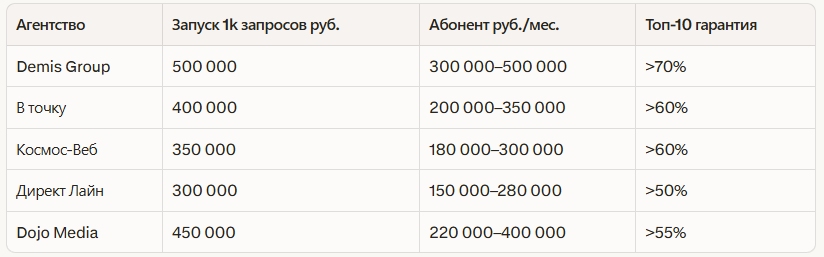 Рейтинг лучших SEO агентств в Новосибирске: независимый рейтинг 2026 — иллюстрация 2