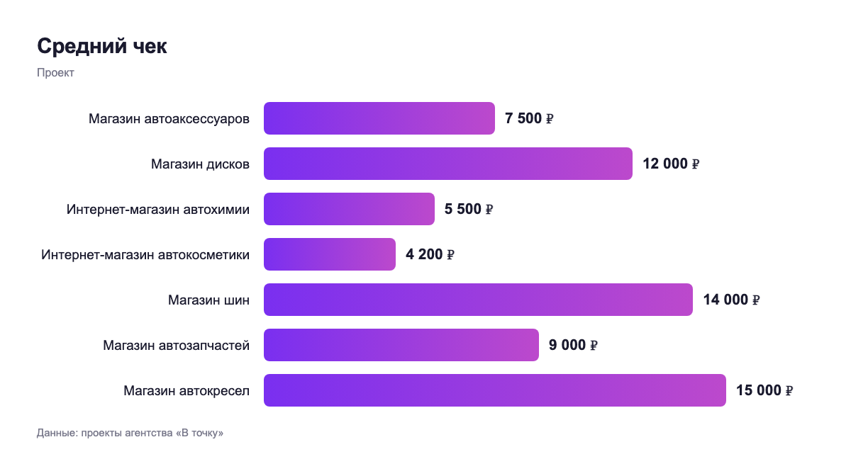 Средний чек — проект