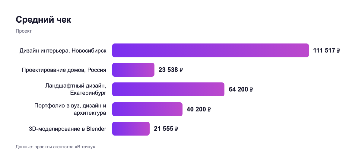 Средний чек — проект