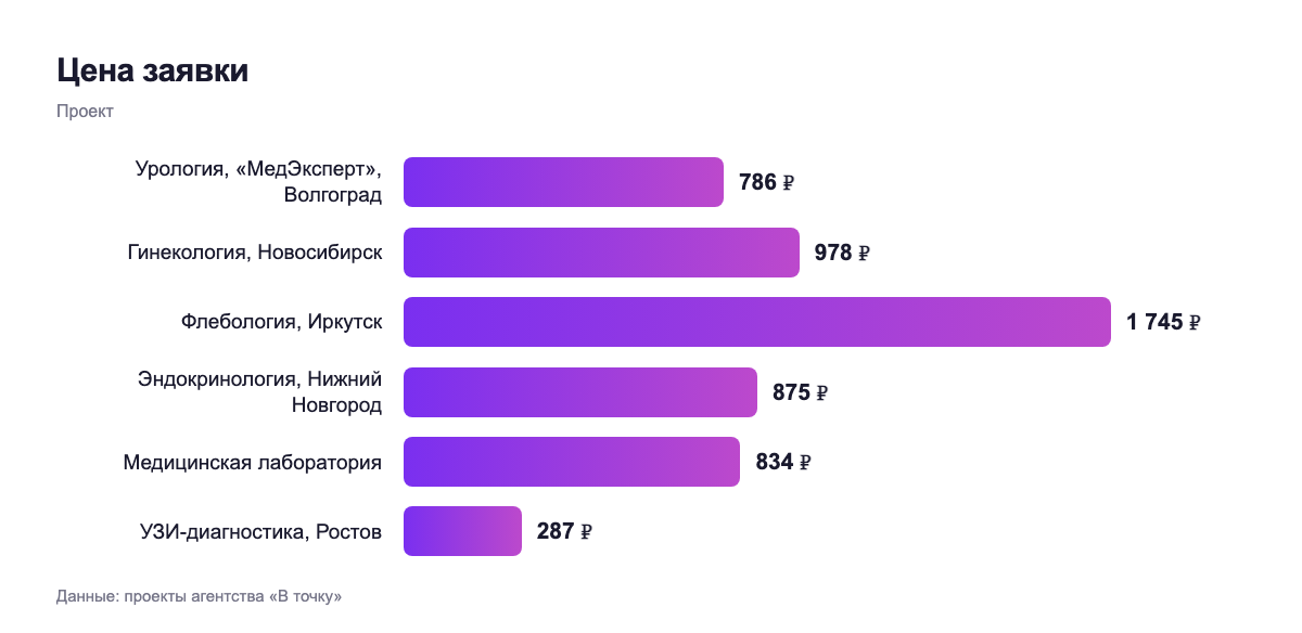 Цена заявки — проект