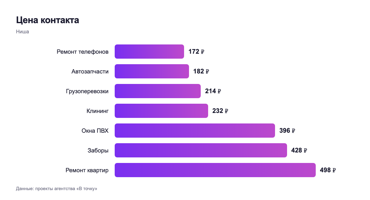 Цена контакта — ниша