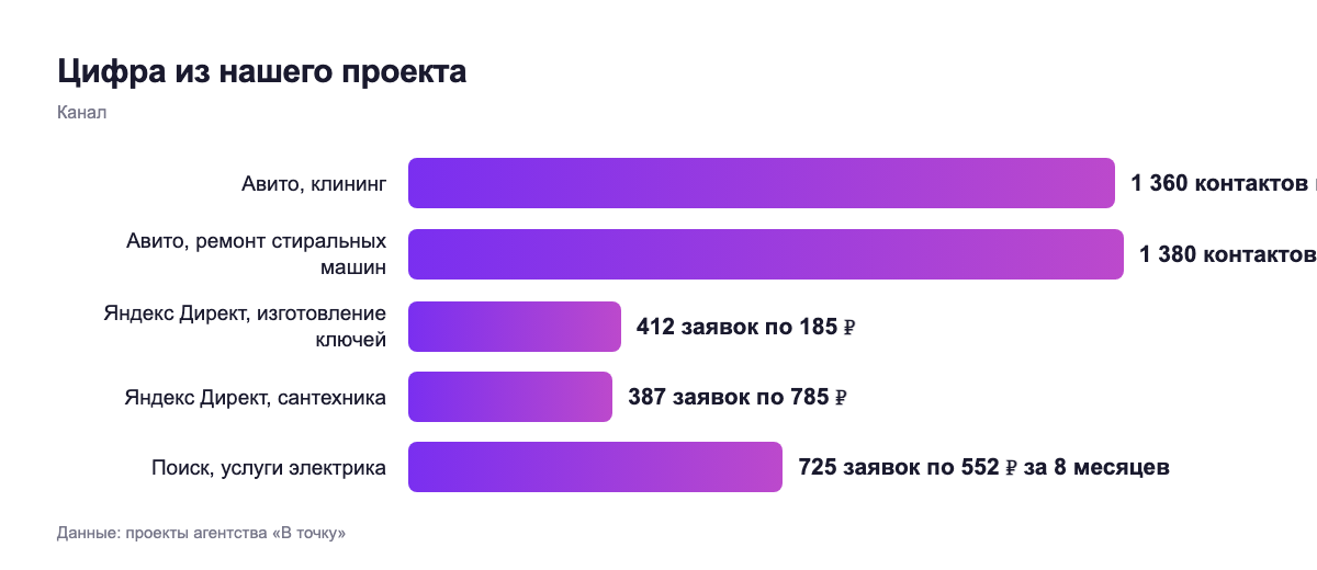Цифра из нашего проекта — канал